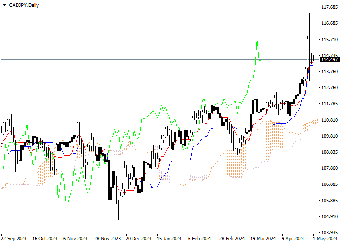 CAD/JPY: ANALISIS INDIKATOR ICHIMOKU