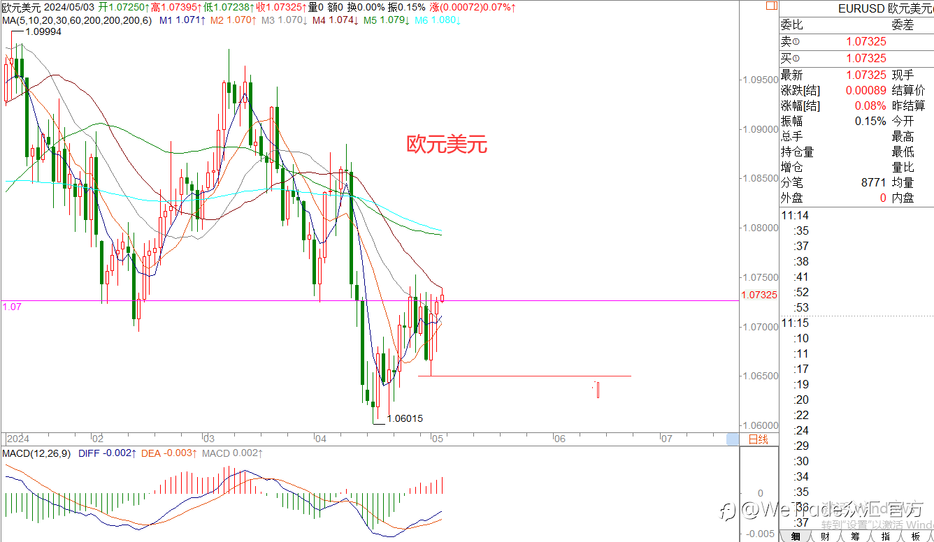 WeTrade 每日汇评>>王萍-策略分析：欧美英镑日内震荡稍偏多