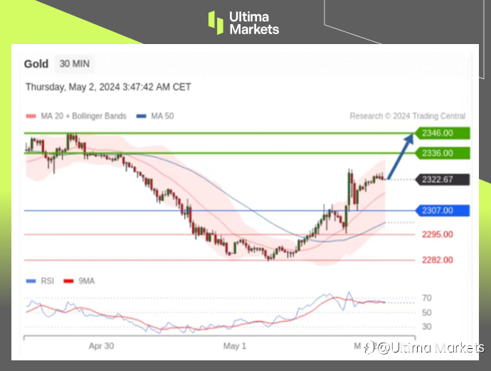 Ultima Markets：【行情分析】美联储明确政策条件，黄金技术性反弹