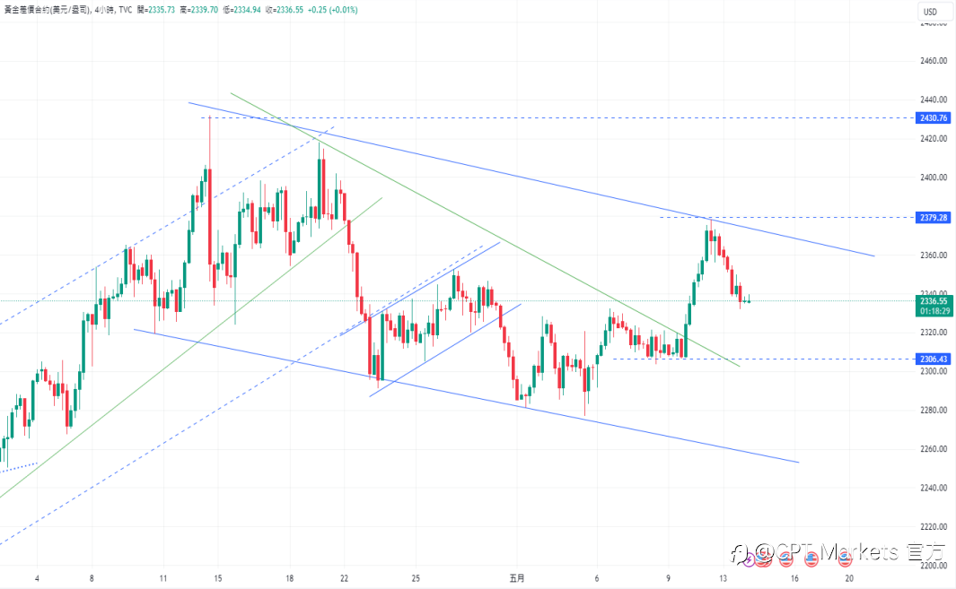CPT Markets 【行情快报】金价力守2300大关,是盘底还是盘头? 地缘纷争再起,原油酝酿涨势!