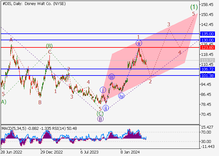 THE WALT DISNEY CO.: WAVE ANALYSIS