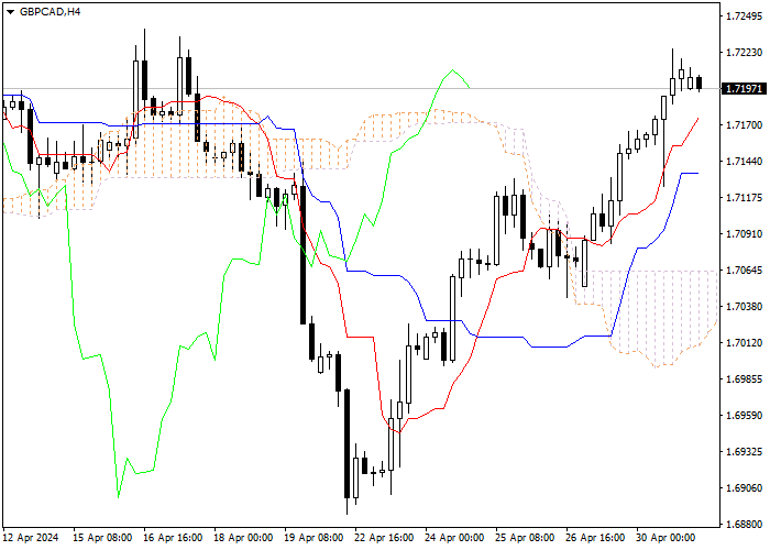 GBP/CAD: ICHIMOKU INDICATORS ANALYSIS