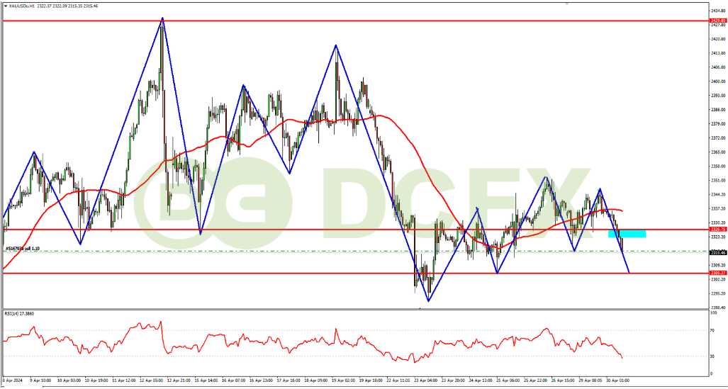 XAUUSD Bearish Efek Penguatan pada USD