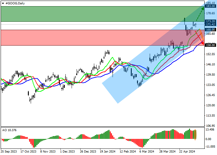 ALPHABET INC.: TECHNICAL ANALYSIS