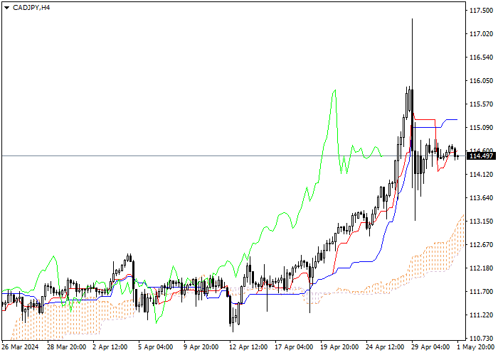 CAD/JPY: ICHIMOKU INDICATORS ANALYSIS