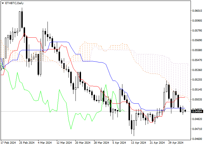 ETH/USD: ICHIMOKU INDICATORS ANALYSIS