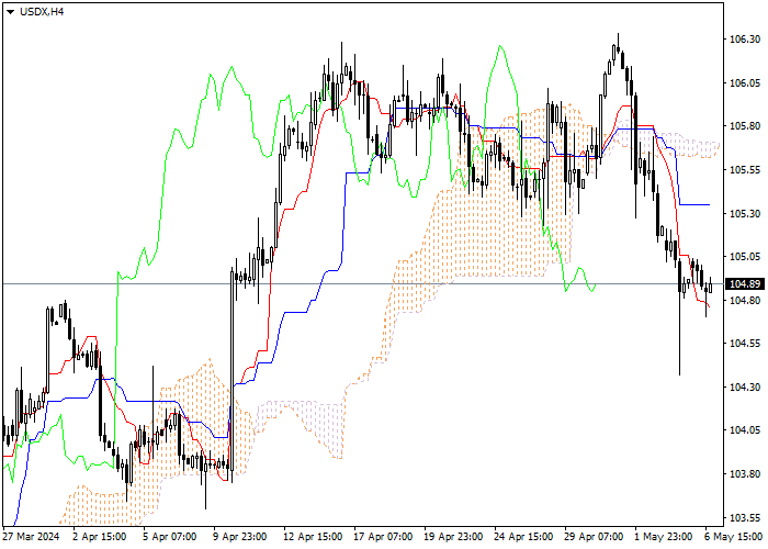 USDX: ICHIMOKU INDICATORS ANALYSIS