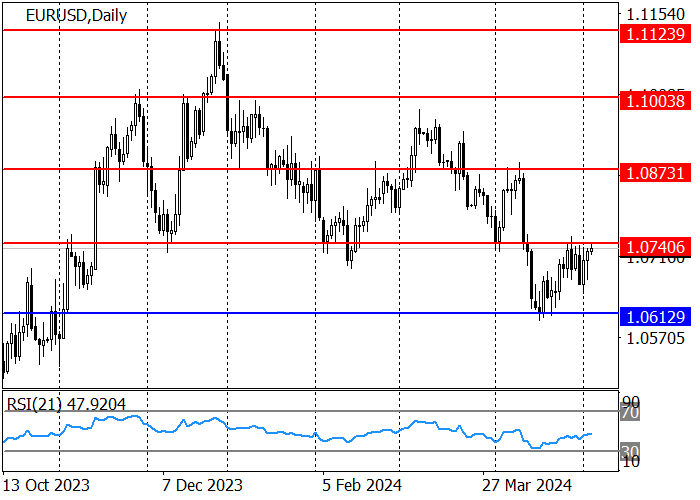 EUR/USD: PERTUMBUHAN TELAH BERHENTI DI BAWAH TINGKAT RESISTANCE 1,0740