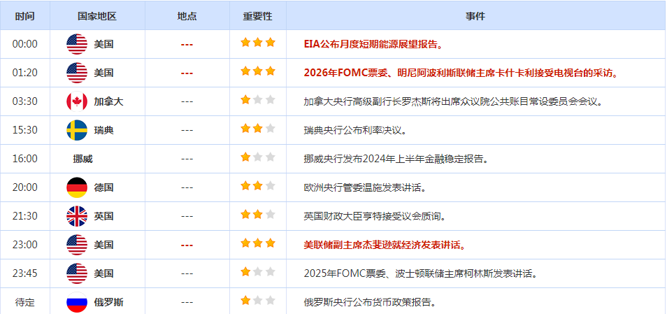 CWG资讯:美联储官员“鹰派”讲话刺激, 美元周二上涨,黄金小幅回落,关注FED官员讲话