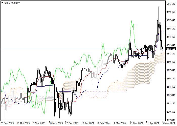 GBP/JPY: ICHIMOKU INDICATORS ANALYSIS