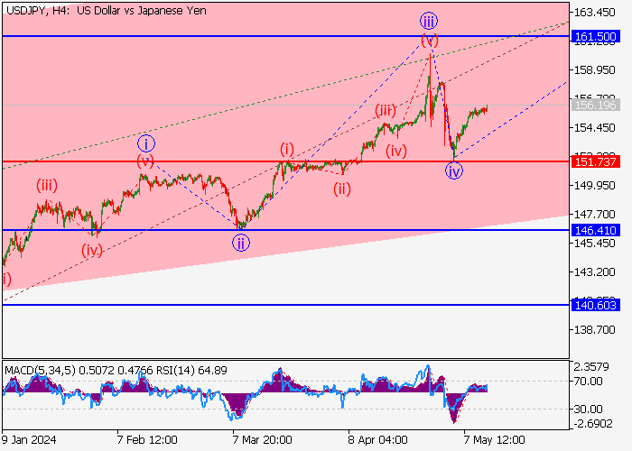 USD/JPY: WAVE ANALYSIS