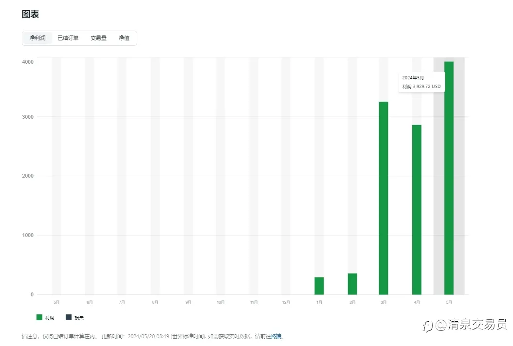 历时4个月，终于从700做到10000！记录一下~