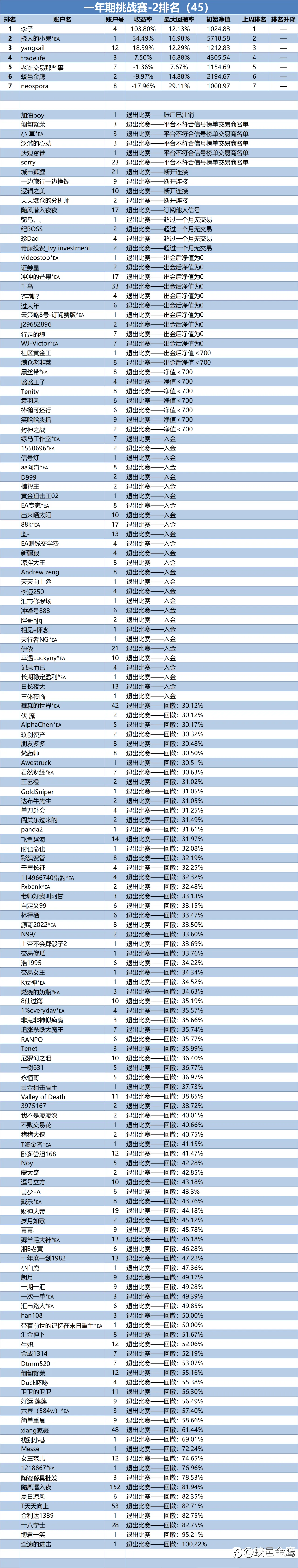 一年期挑战赛-2排名周报（45）