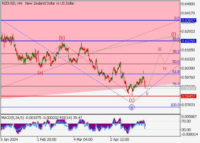 NZD/USD: WAVE ANALYSIS