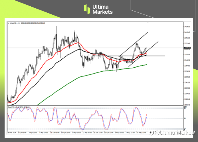 Ultima Markets:【行情分析】通胀数据或验证鲍威尔观点,黄金存下破概率