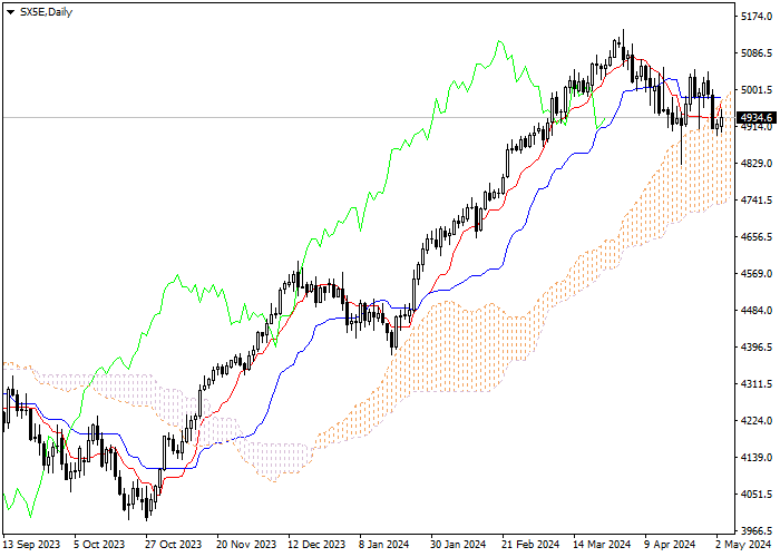 SX5E: ANALISIS INDIKATOR ICHIMOKU