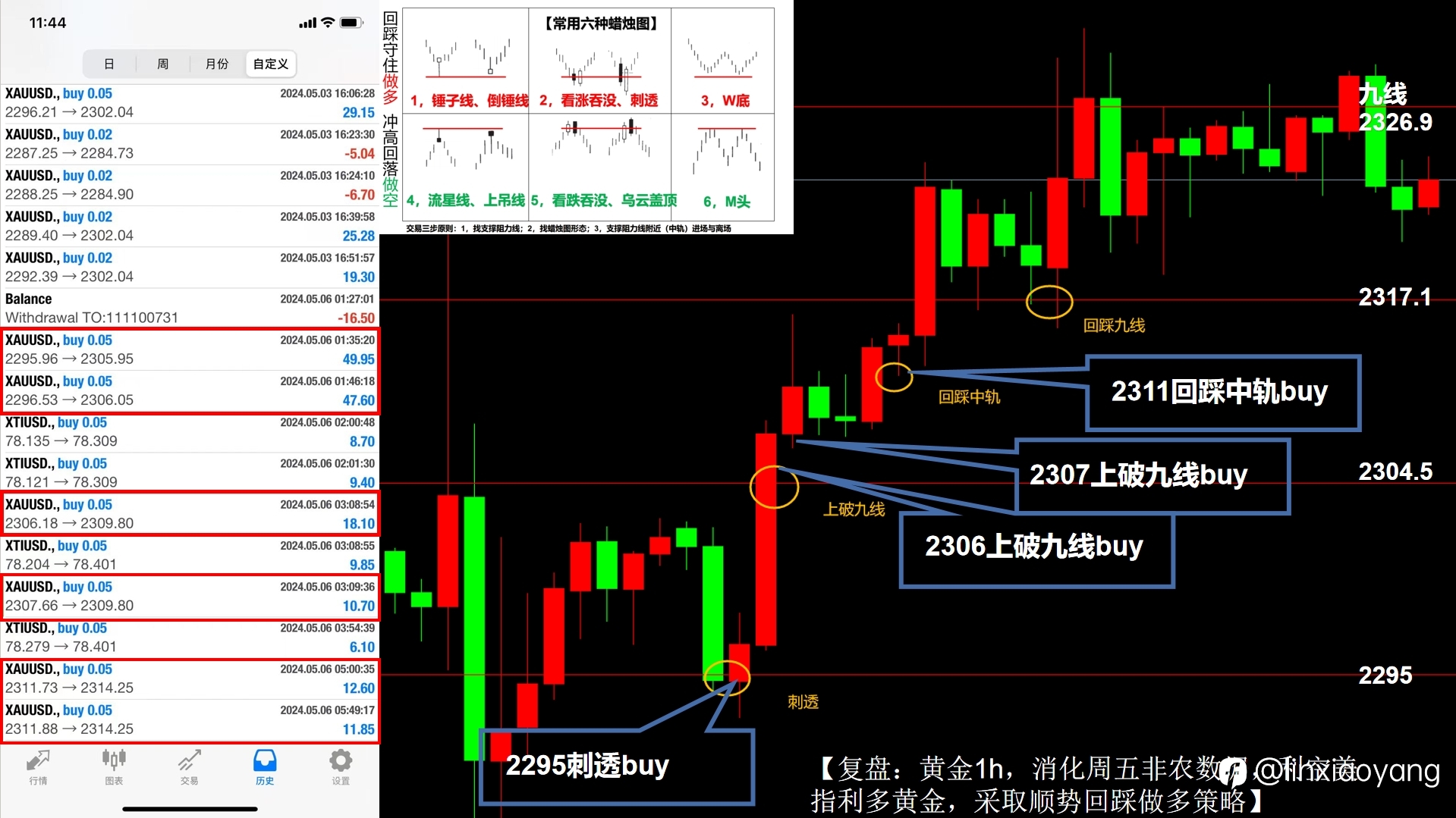 5.7黄金大涨消化非农?(三十岁从零学交易,黄金原油外汇)