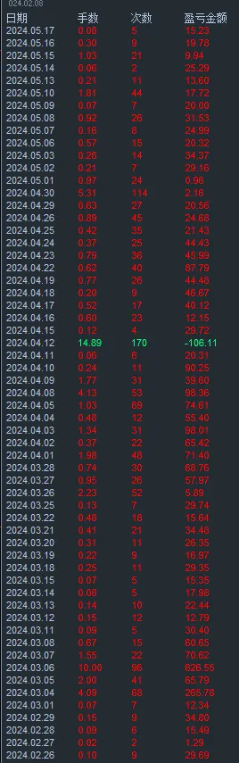 从零到一万。实盘记录700盈利10000美金，截止今天盈利9742