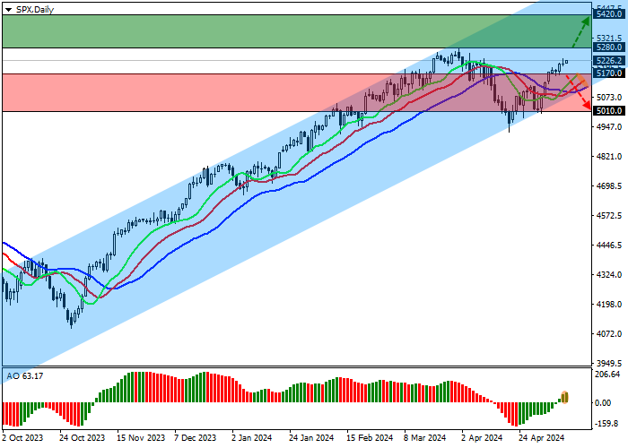 S&P 500: STOCK INDEX IS PREPARING TO UPDATE ANNUAL HIGHS