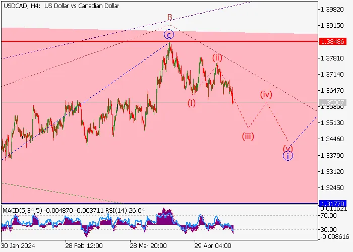 USD/CAD: ANALISIS GELOMBANG