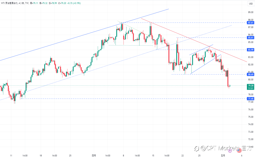 CPT Markets【行情快报】美联储持续按兵不动并放缓缩表速度! 金价回应，突破关键里程碑!