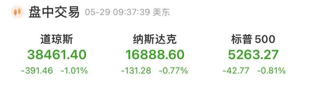 美股三大指数齐跌，道指曾跌超1%，英伟达跌逾2%后曾转涨，美债收益率升高