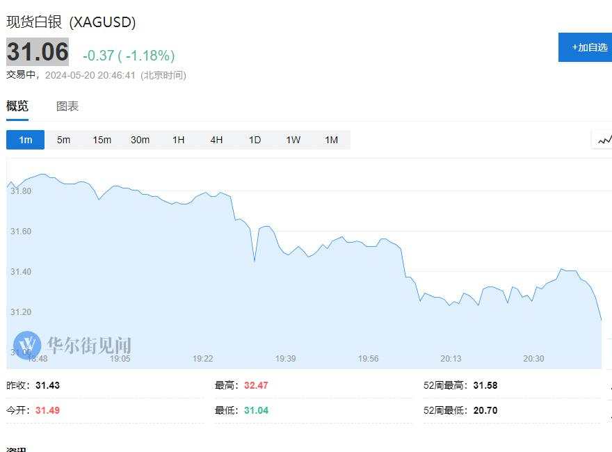 美股盘前三大期指涨幅收窄，原油、黄金、白银由涨转跌，理想汽车跌超4%