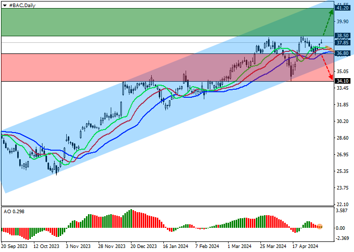 BANK OF AMERICA CORP.: ANALISIS TEKNIS