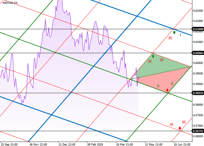 NZD/USD: ANALISIS TINGKAT DIAGONAL