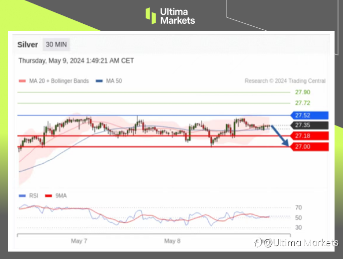 Ultima Markets：【行情分析】金银比仍处高位，银价补涨概率加大
