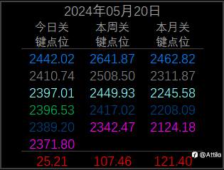 2024年5月20日 现货黄金XAU(一)