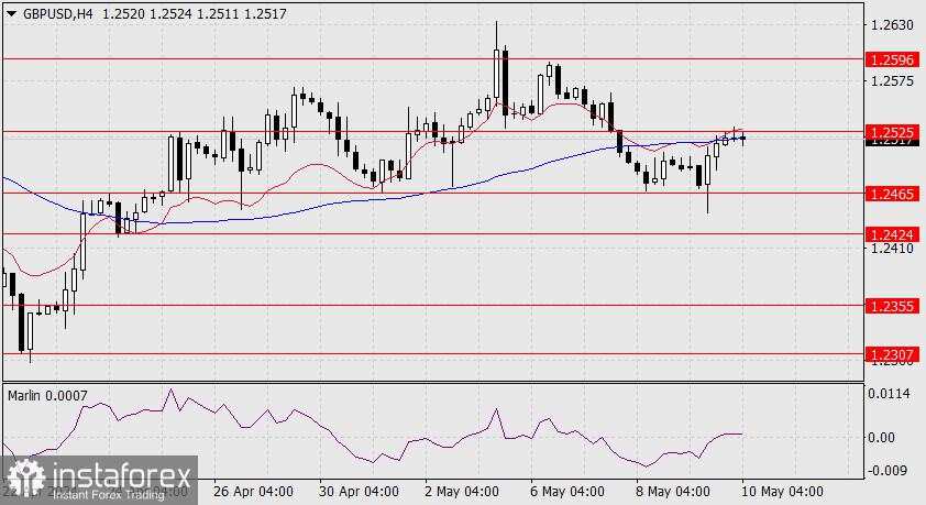 Perkiraan Untuk GBP/USD Pada 10 Mei 2024