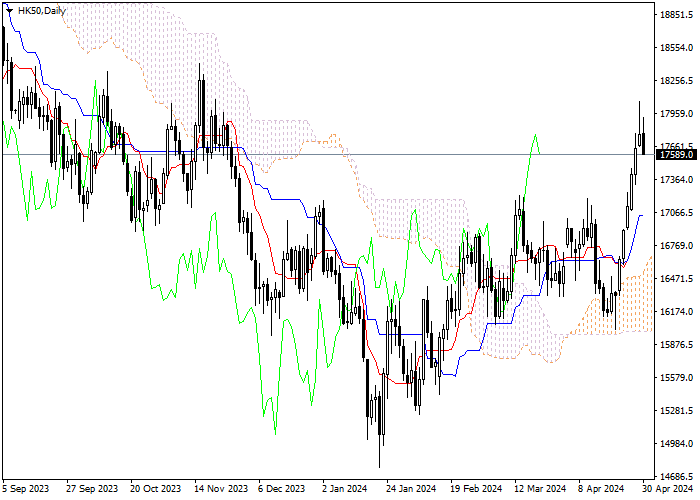 HK50: ANALISIS INDIKATOR ICHIMOKU