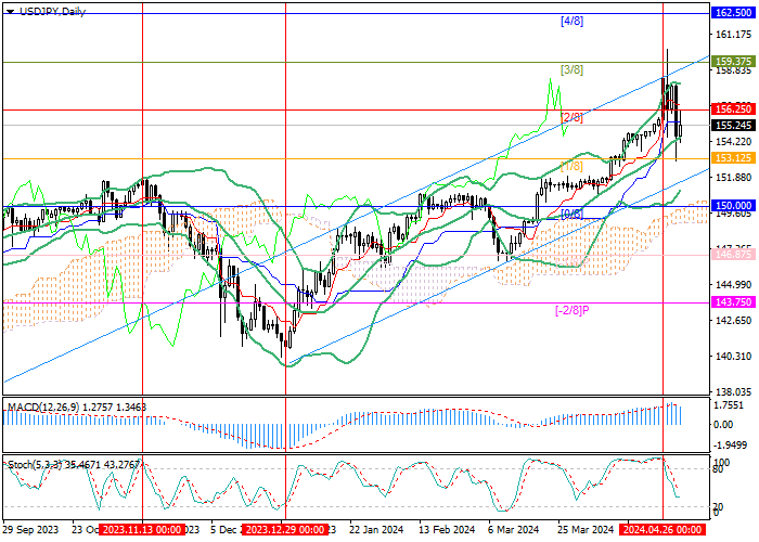 USD/JPY: THE JAPANESE GOVERNMENT'S CURRENCY INTERVENTIONS ARE HOLDING BACK THE PAIR'S GROWTH