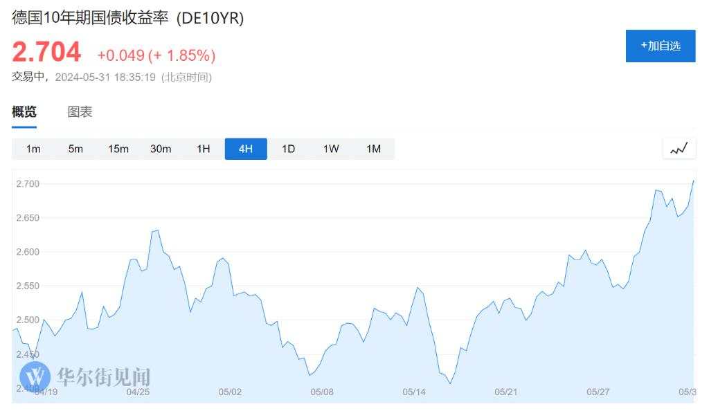 通胀担忧蔓延！欧美股债双双走跌，戴尔盘前大跌15%，中概股普跌