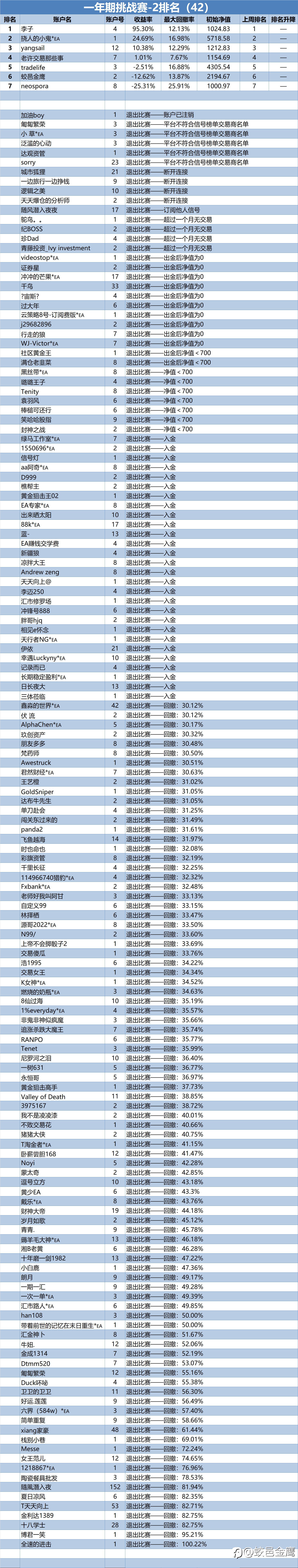 一年期挑战赛-2排名周报（42）