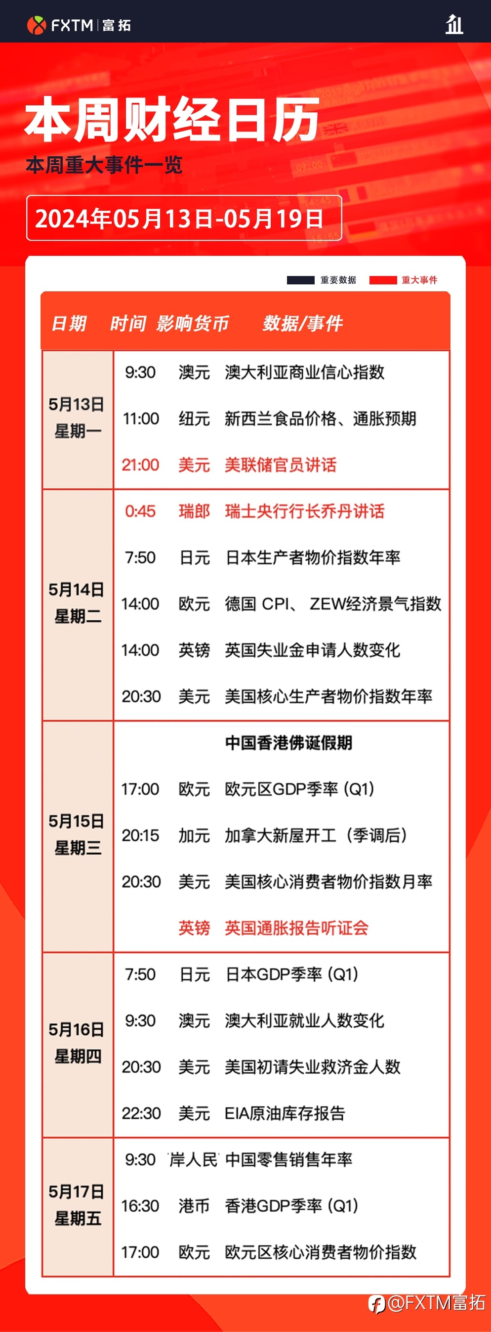 【FXTM富拓】聚焦美国4月CPI数据对美元走势影响