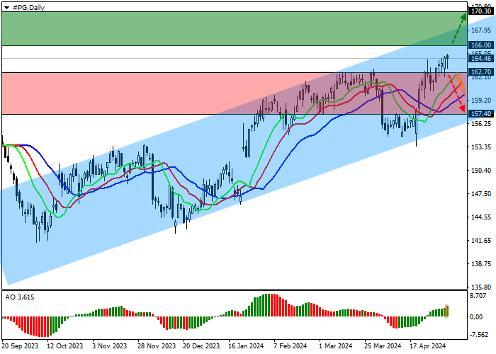 THE PROCTER & GAMBLE CO.: TECHNICAL ANALYSIS