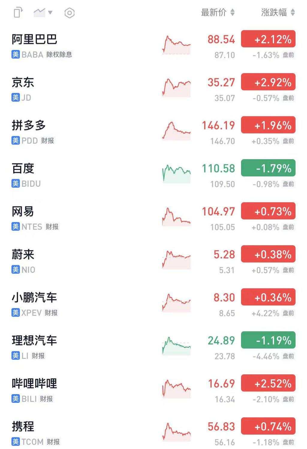 美股盘前三大期指涨幅收窄，原油、黄金、白银由涨转跌，理想汽车跌超4%