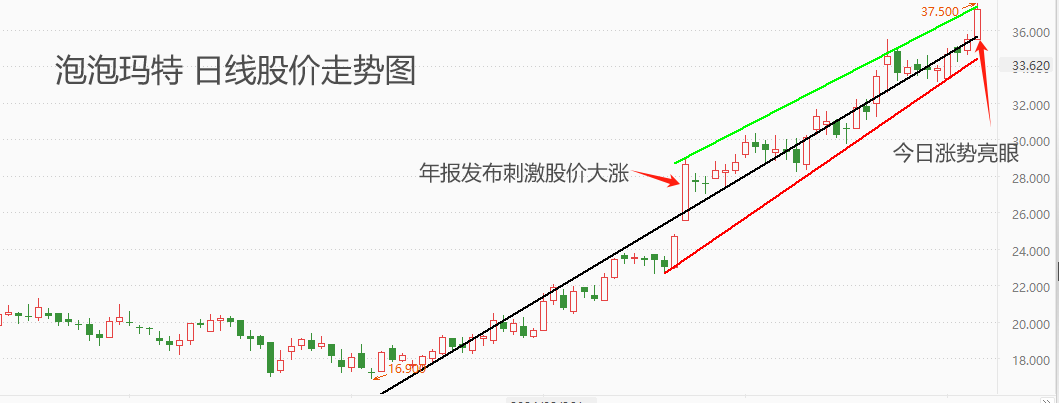 ATFX港股:泡泡玛特股价年内累计涨幅超八成