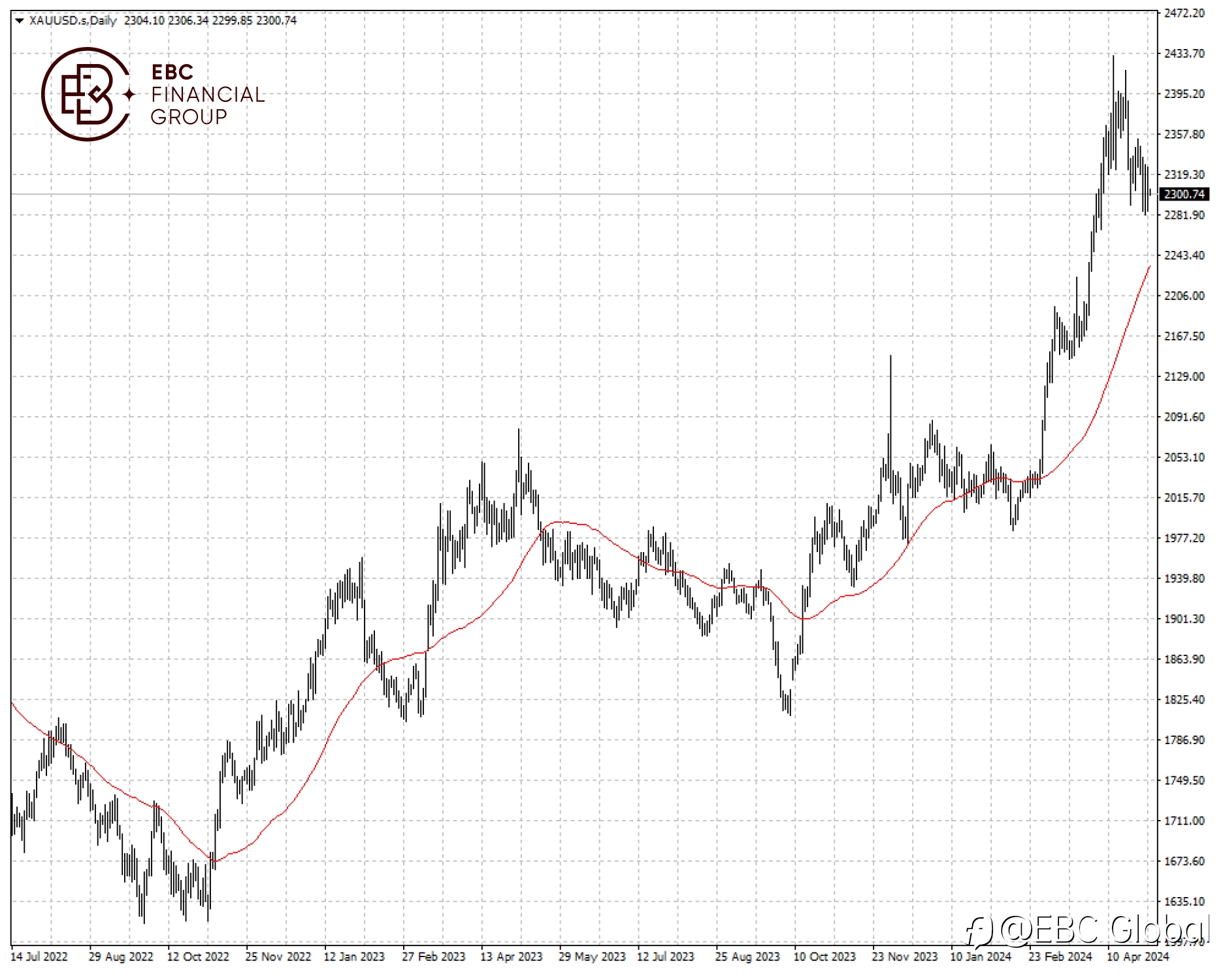 EBC Markets Briefing | Gold prices reconcile on cautious Fed