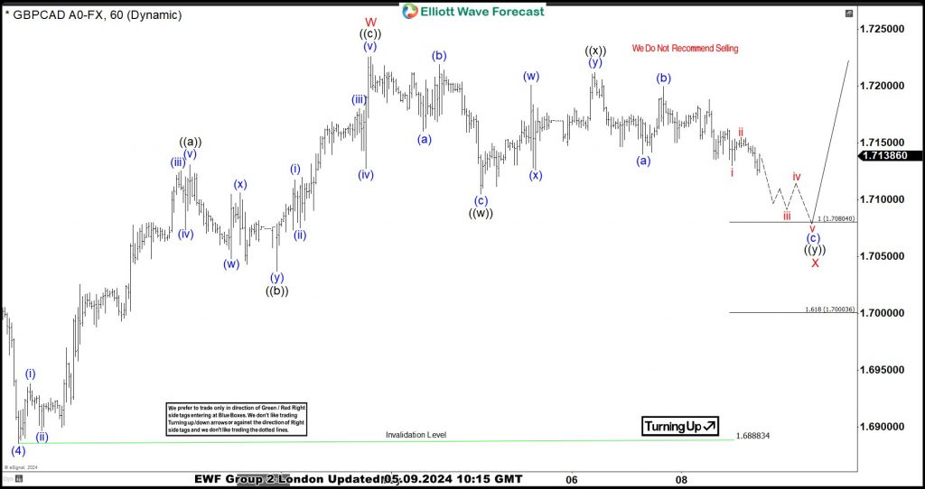 GBPCAD advances bullish sequence from equal leg