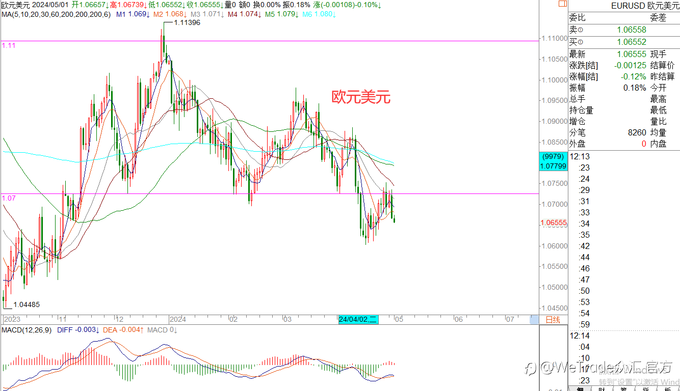 WeTrade 每日汇评>>王萍-栾雪：美日还是偏多运行中的