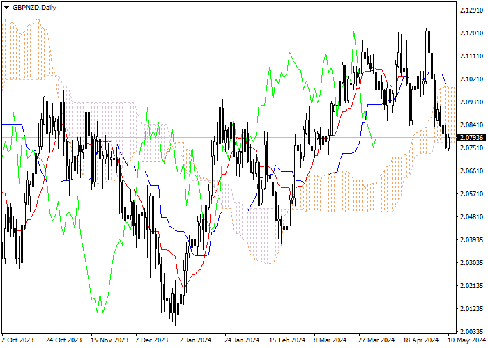 GBP/NZD: ANALISIS INDIKATOR ICHIMOKU