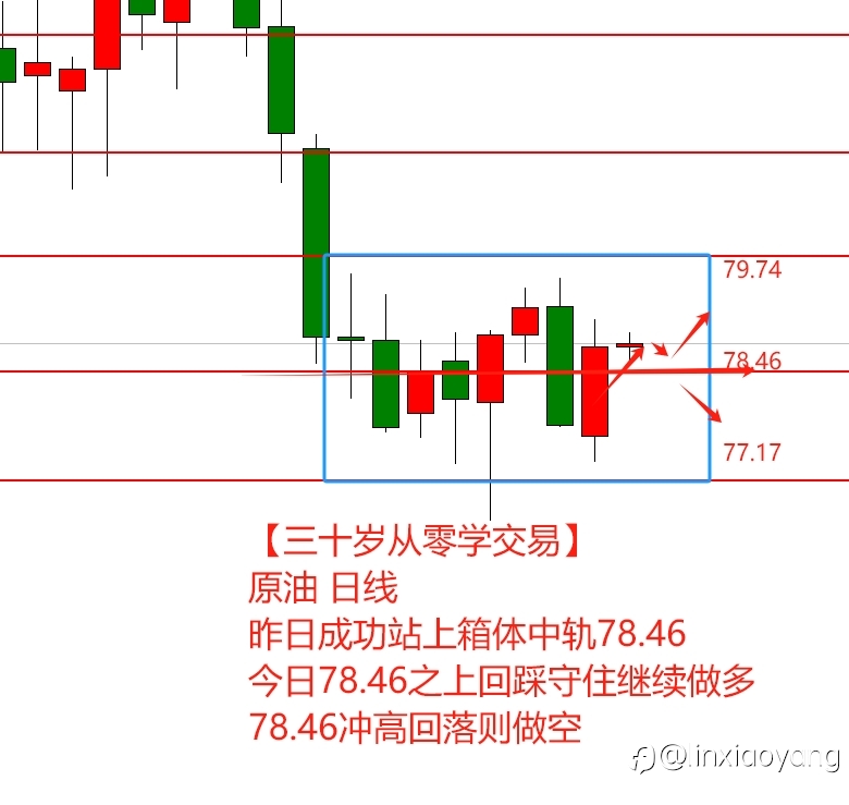 【三十岁从零学交易】边做边学(3):涨势出现M头多头崩溃