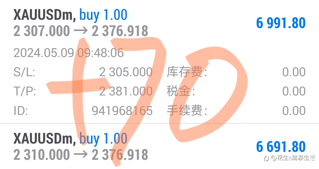 黄金5月9日策略多单.斩获 70