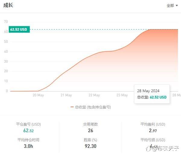恭喜!跟单的全部获利!免费