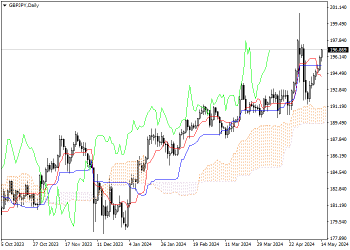 GBP/JPY: ICHIMOKU INDICATORS ANALYSIS