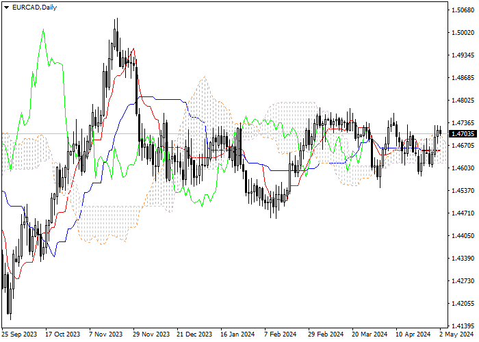 EUR/CAD: ICHIMOKU INDICATORS ANALYSIS