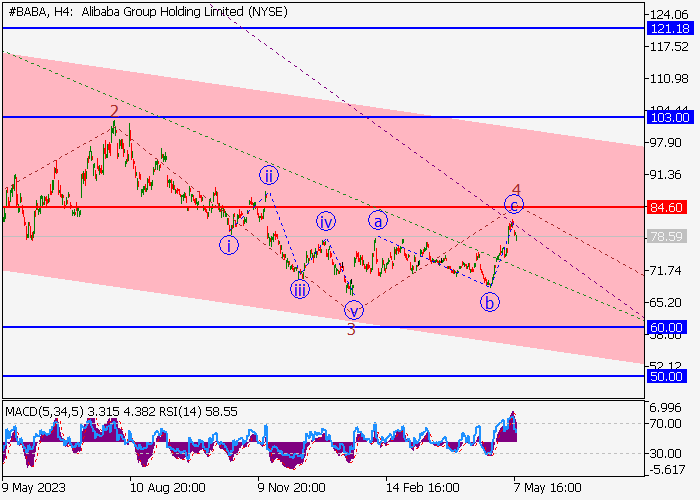 ALIBABA GROUP HOLDINGS LTD.: WAVE ANALYSIS